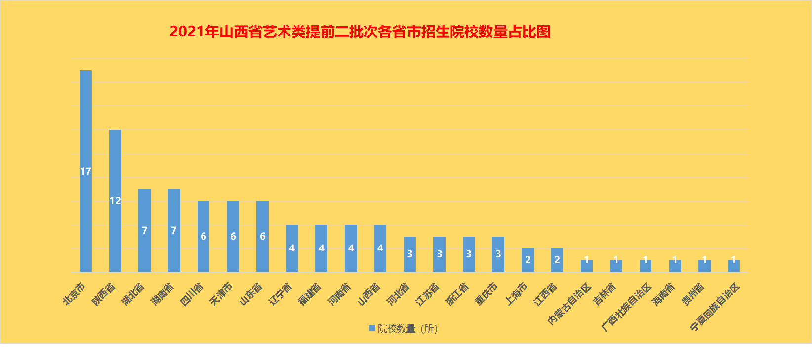 艺术类提前二批虽然不是一本招生，但却是一本院校最多的批次