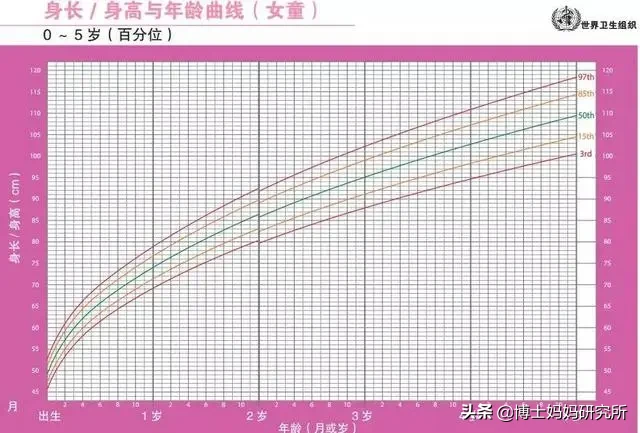 宝妈们，快来看看你家宝宝身高、体重达标吗？