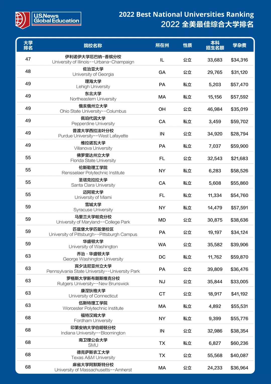 2022 USNews全美大学排行榜！普林斯顿霸榜，哥大哈佛MIT并列第二