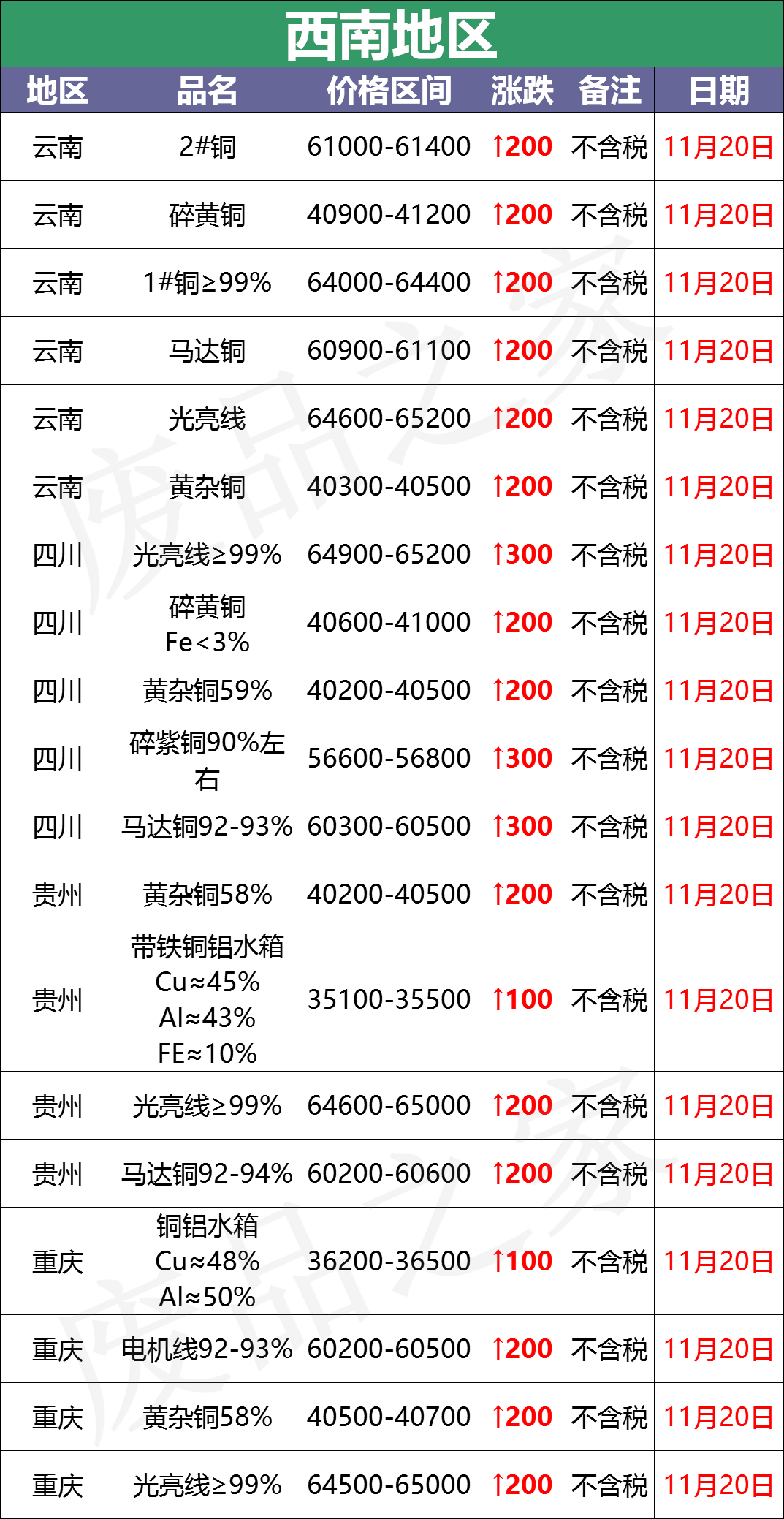 最新11月20日全国铜业厂家采购价格汇总（附价格表）