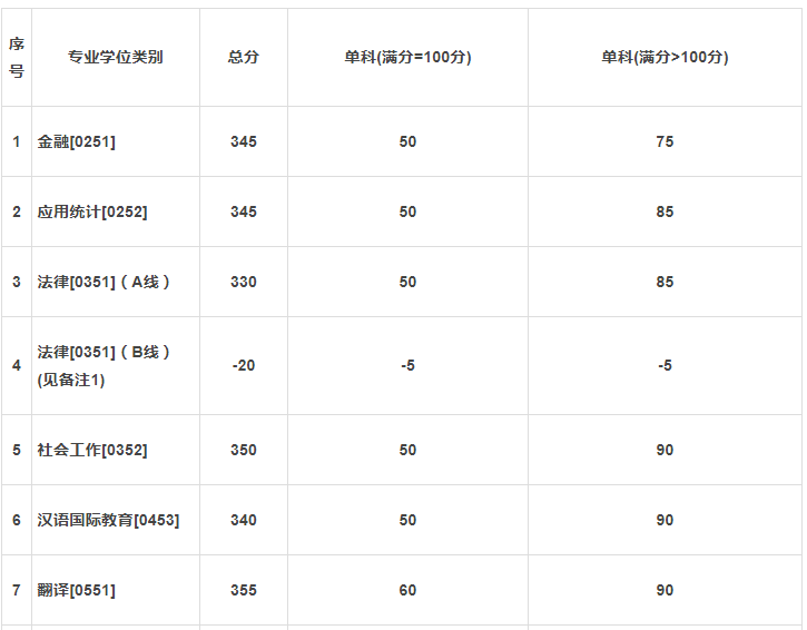 兰州大学2020年研考复试分数线已公布！MBA;170,MPAcc230