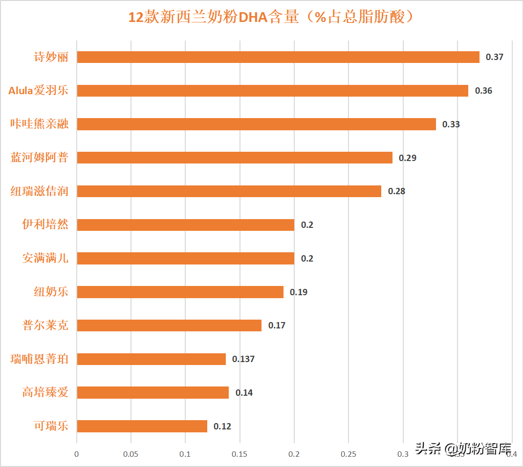 12款新西兰国行奶粉深度评测 | 都说奶源好，究竟怎么样？