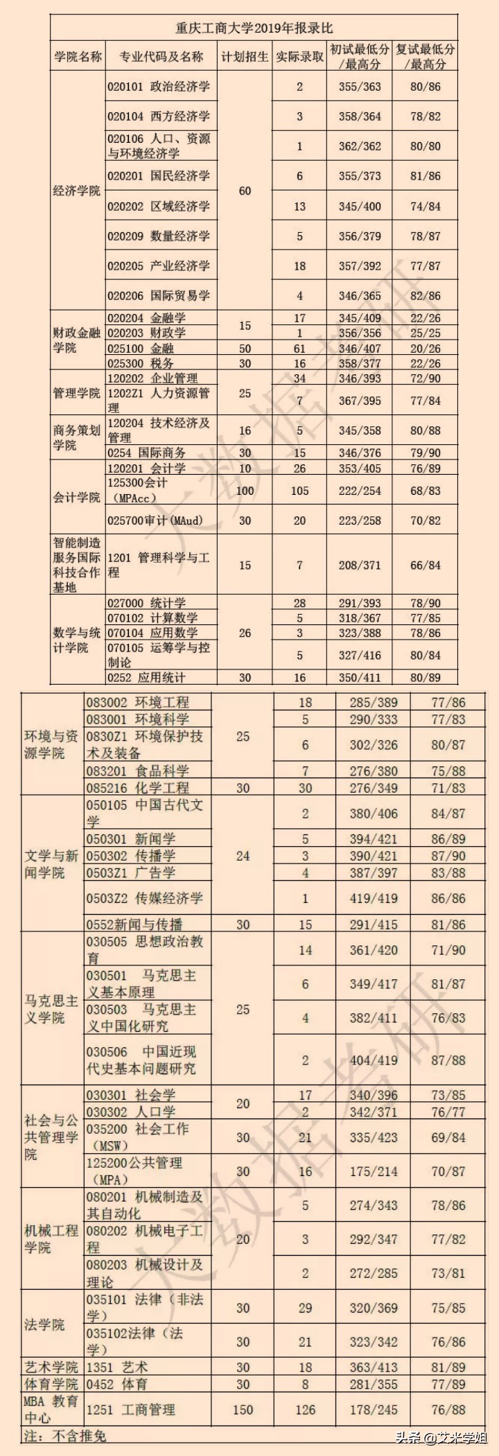 重庆工商大学研究生招生简章（23考研院校分析）