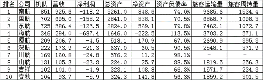 三大航空公司是哪三个（20年我国最新航空公司排行榜）