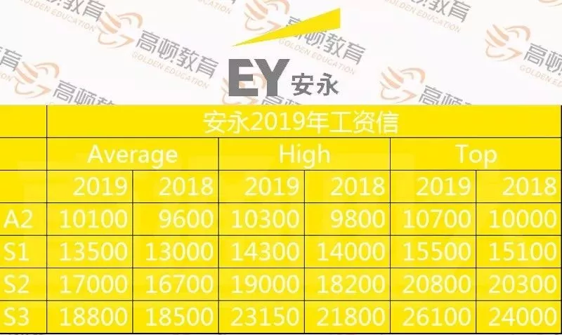 四大会计事务所到手的薪资，集体上涨了