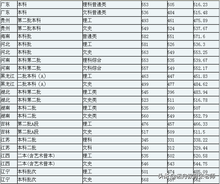 广西民族大学录取分数线,广西民族大学录取分数线2021