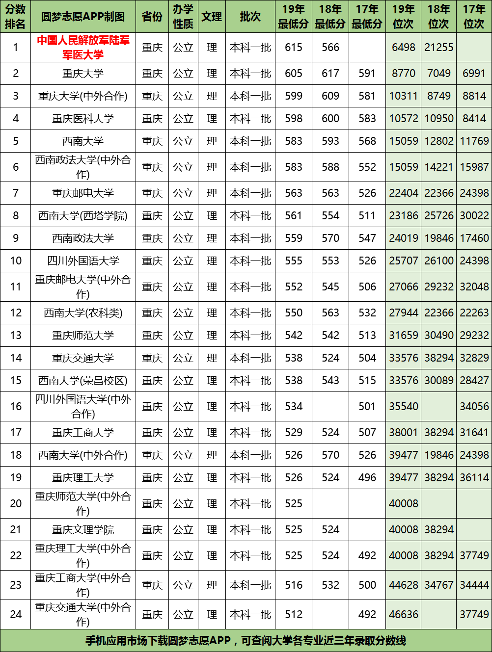 重庆所有一本大学近三年录取分数线