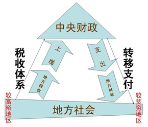 浅谈财政转移支付制度