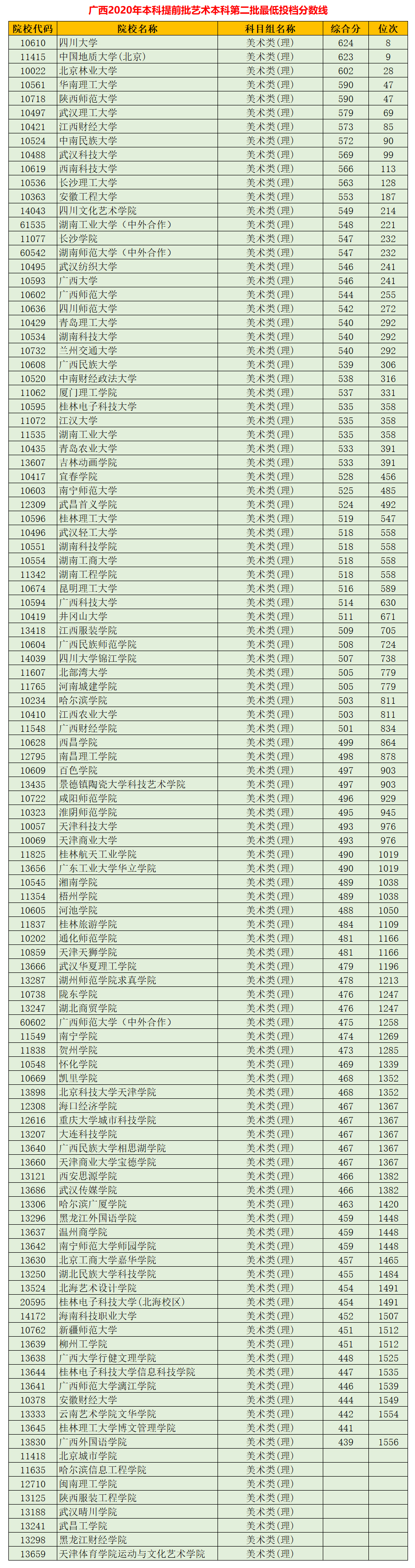 2021高考：广西艺术类本科2020投档数据（含位次），报考必看