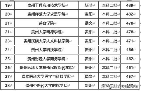 贵州省2019年本科一批&二批各大学排名及分数线（文科&理科）