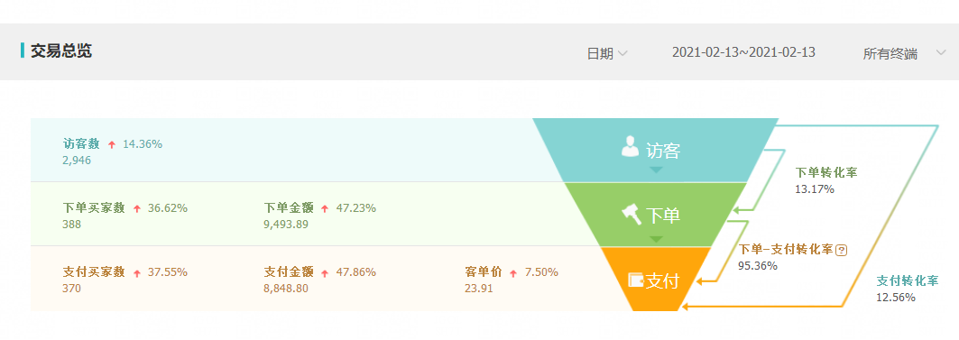 淘宝UV价值如何进行提升，关联动销如何操作，你做对了吗？
