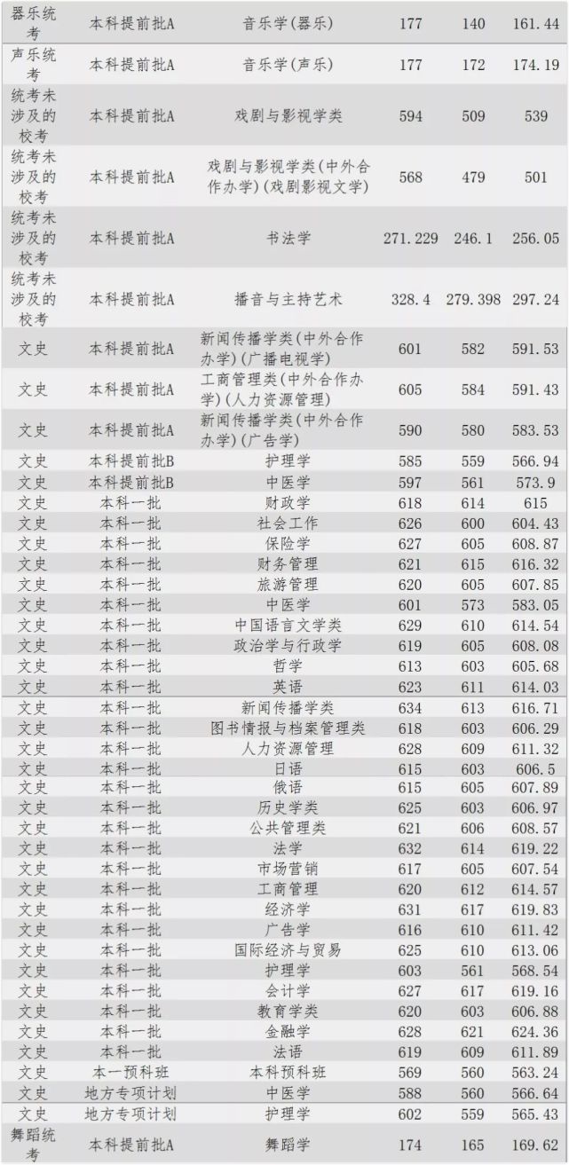 高考填志愿，河北大学2017~2019年录取分数线全汇总（河北省）