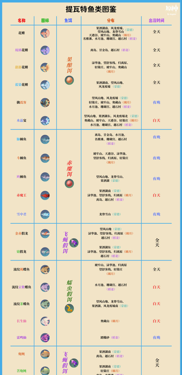 原神：鱼获快速获取方式，升级不是肝就可以，技巧比肝更重要