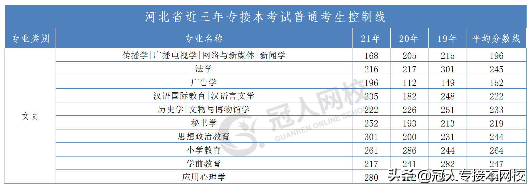 「河北专接本」近三年各专业分数线来了