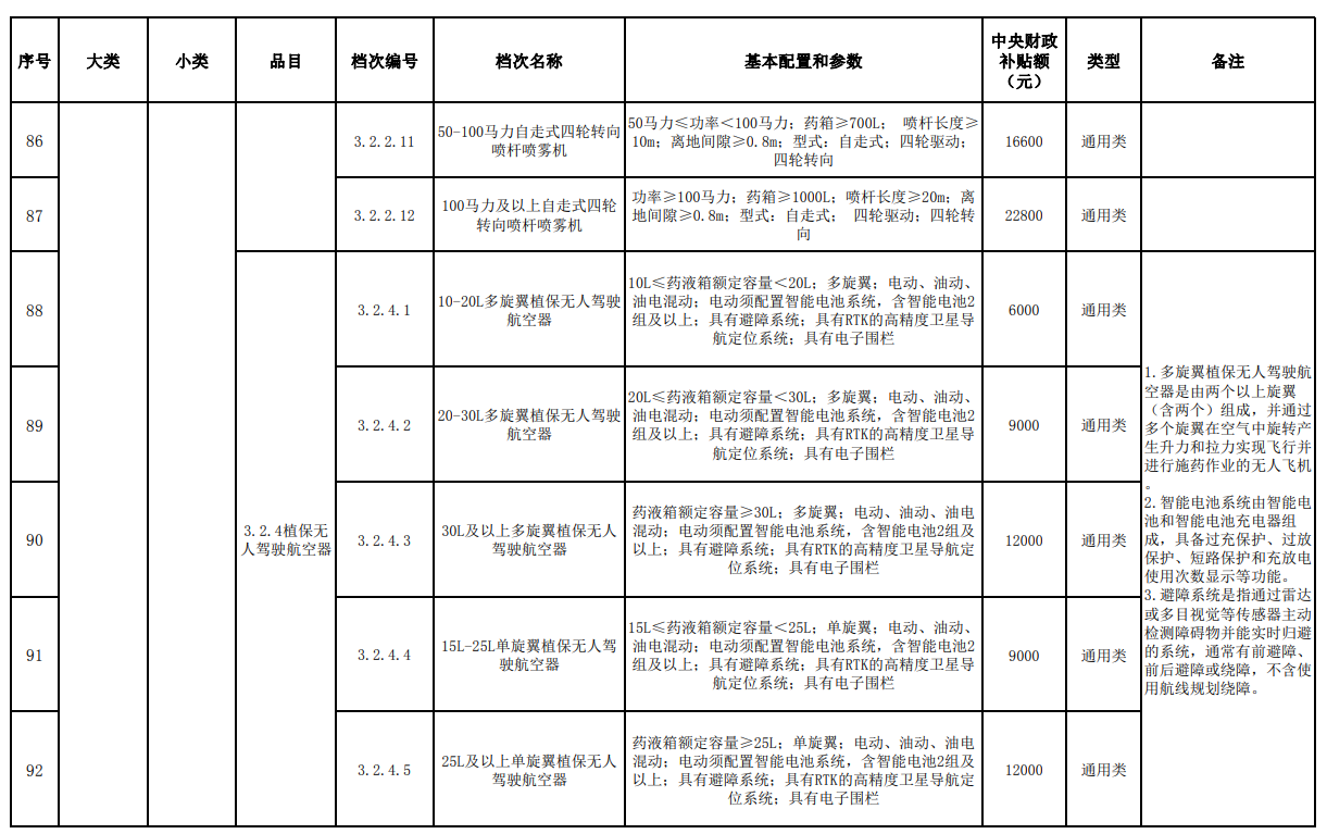 匯總│山東、湖南、貴州等省份新一輪農(nóng)機補貼額一覽表來了