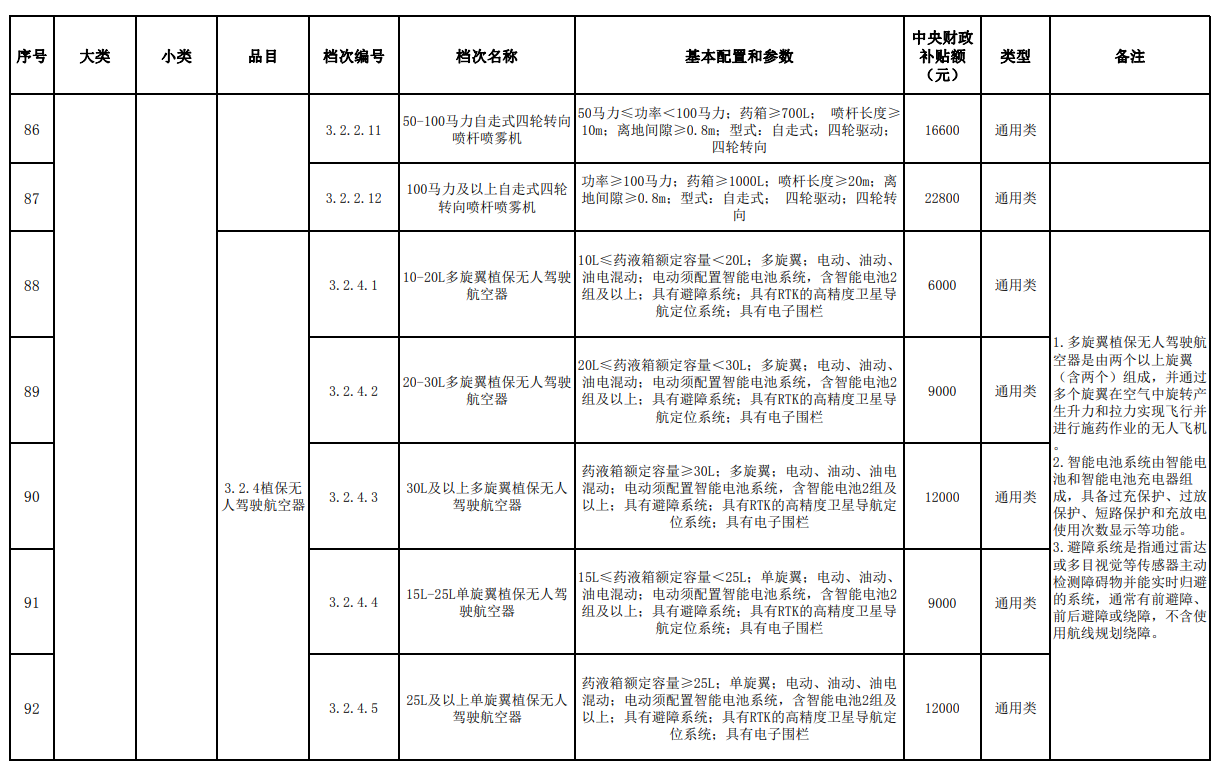 汇总│山东、湖南、贵州等省份新一轮农机补贴额一览表来了