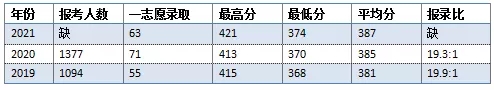 报考这些211院校的考生，要做两手准备！附：考研各院校报录比