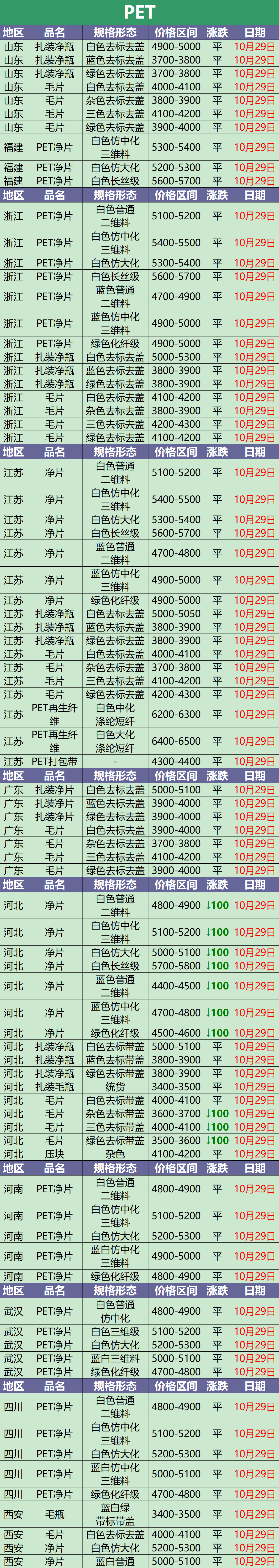 10月29日废塑料调价信息汇总(附化纤厂报价)