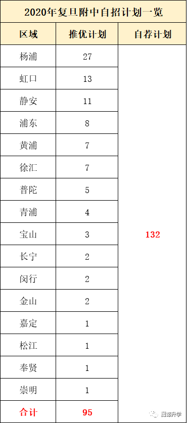 牛！97人复旦，44人交大！复旦附中2020年高考成绩太亮眼