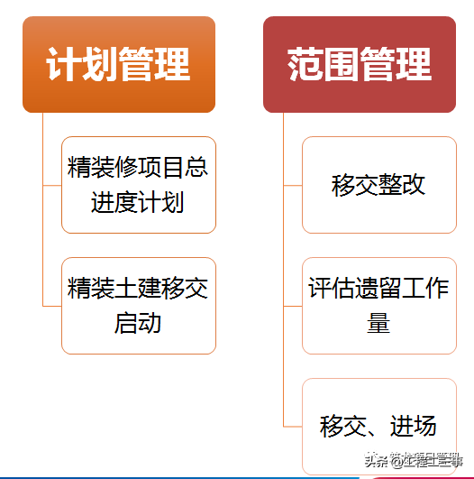 大趋势！全装修工程管理流程及阶段性管控要点，该学习了！