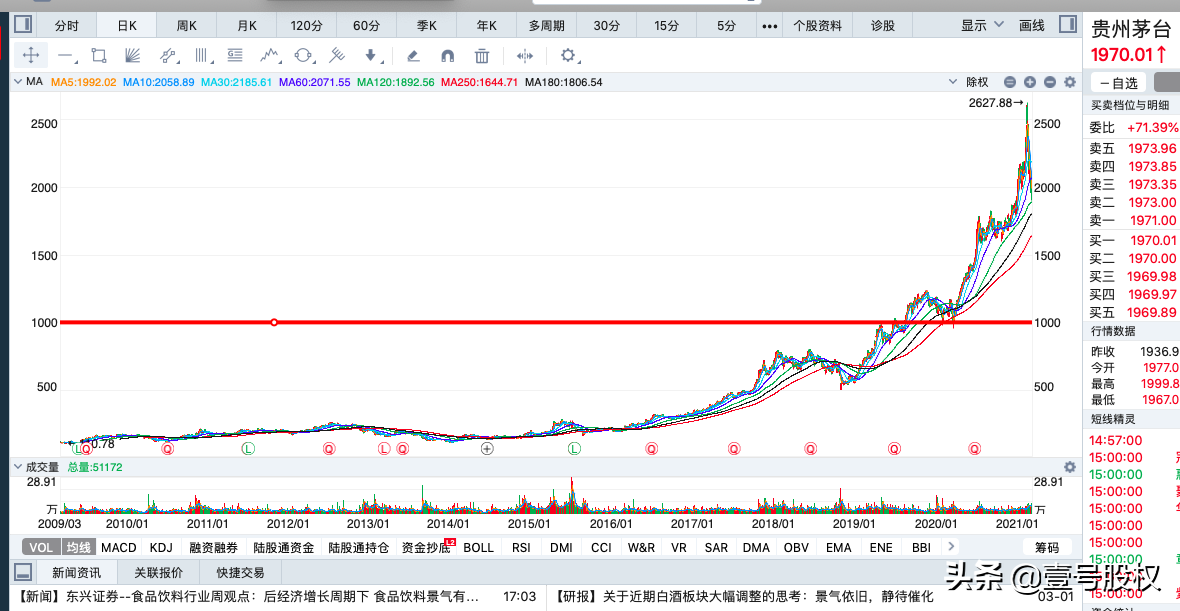 「茅台股价」贵州茅台股票k线图分析（茅台股价会不会跌回1000元）