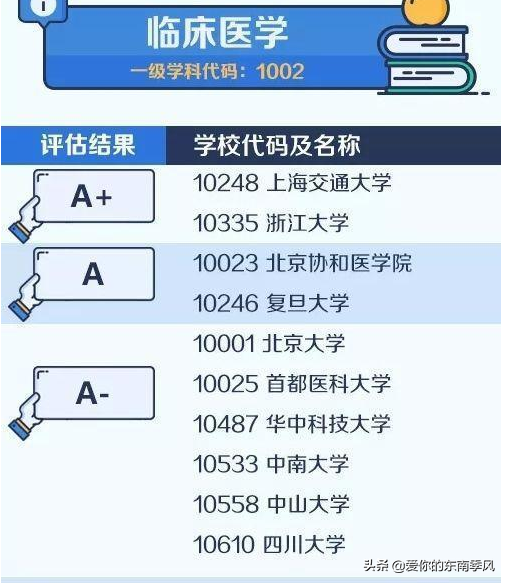 2020年中国医学院校临床医学排名公布，南上交北首医