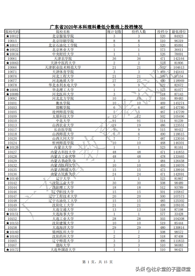2021广东高考本科线如何？先看2020年本科批次普通文理最低分数线