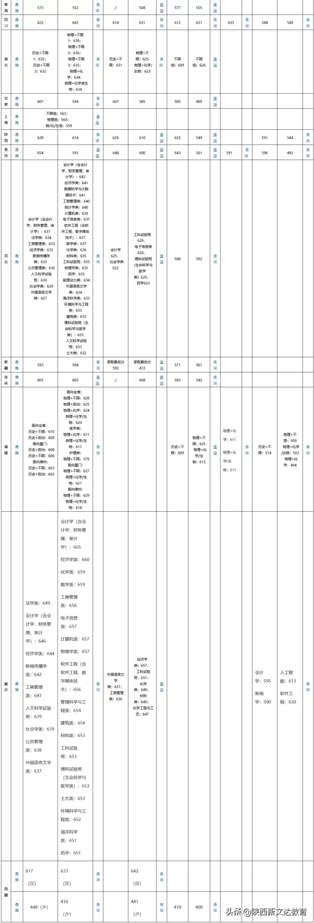 全国53所重点大学各省投档线汇总,哪个省的考生大学难考?