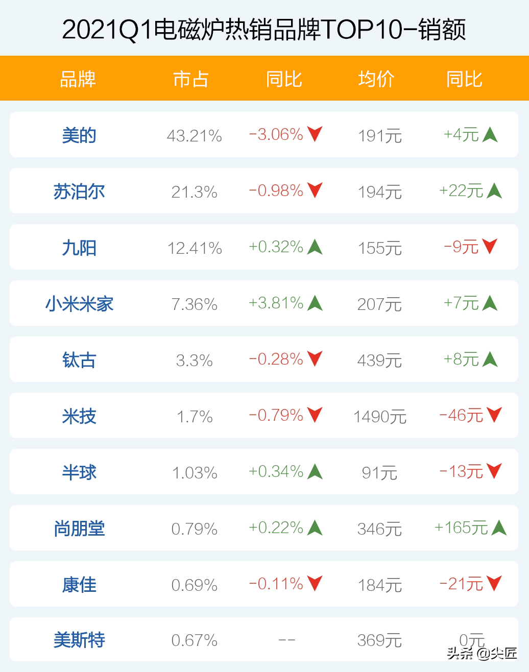 電磁爐哪家強？2021年1季度銷售數據出爐，TOP50爆款產品榜單透秘