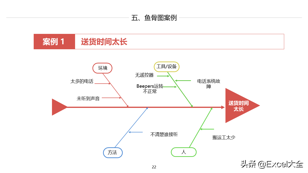 24页PPT：如何用鱼骨图分析法找出问题的真正原因，附案例示范