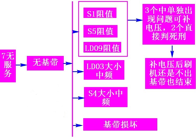 苹果7代无服务 无基带维修参考框图