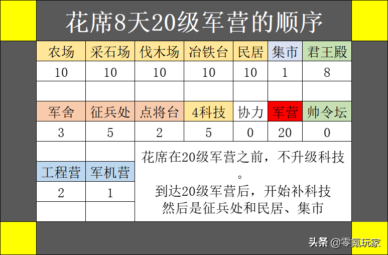 三国志战略版：零氪玩家开荒8天达到20级军营，44级武将28000兵力