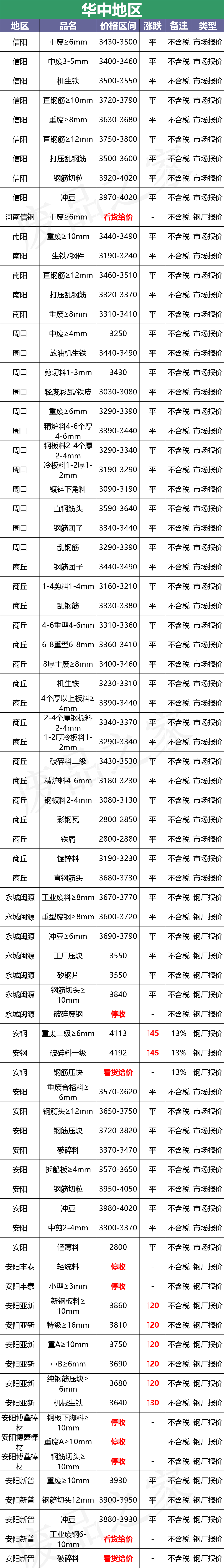 最新10月10日全国废钢铁价格汇总大表（附报价表）