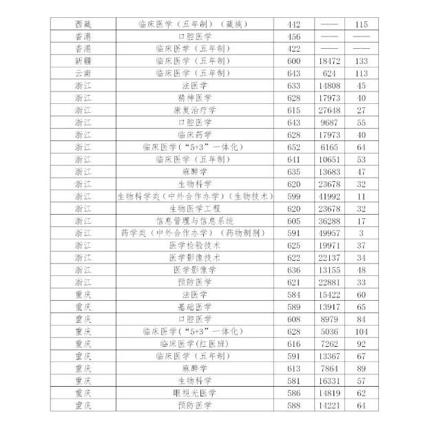 多少分能上中国医科大学？近3年分省分专业录取分数权威发布！