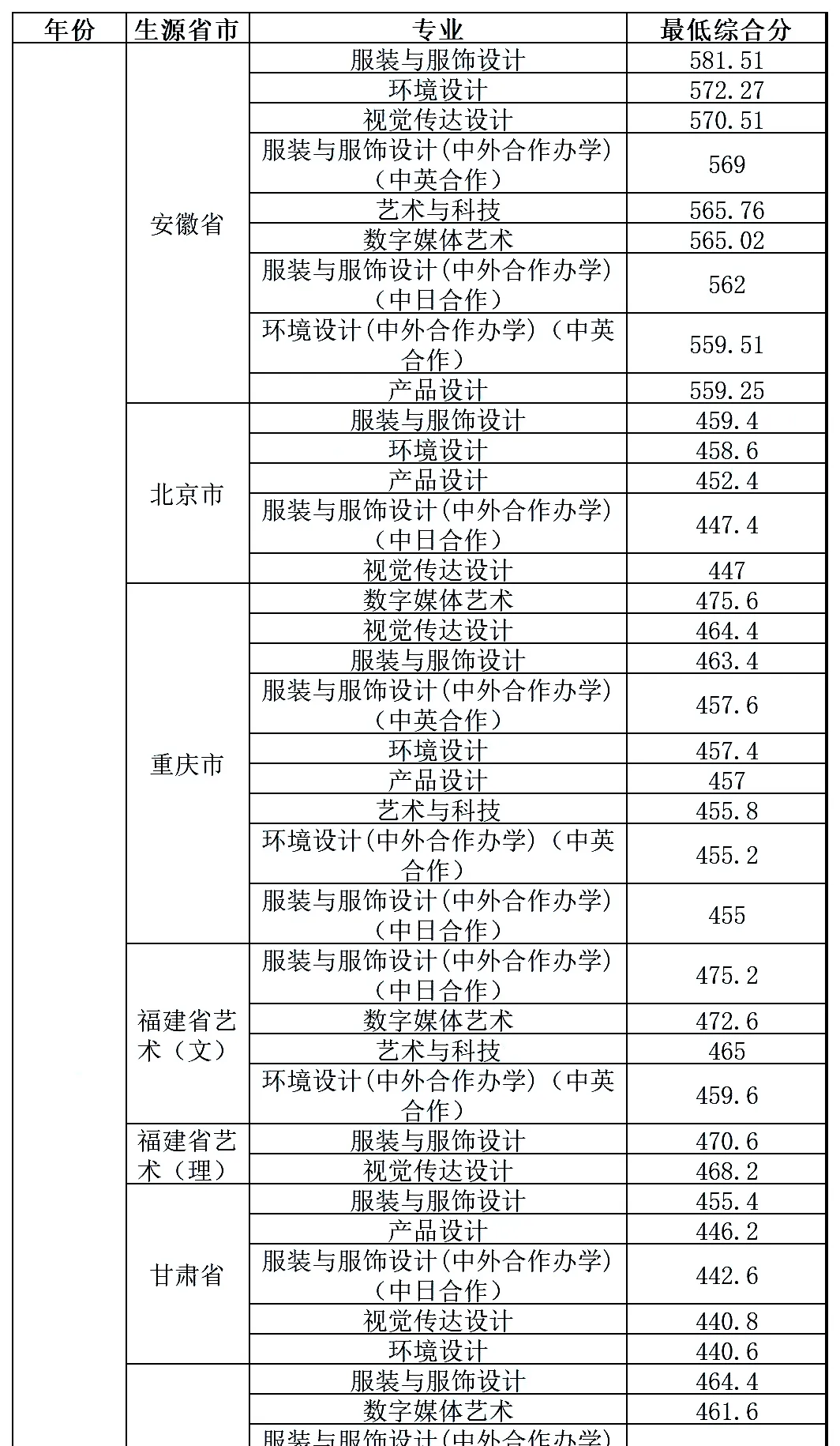 最新发布!211、985院校各省艺术类专业文化录取线大汇总