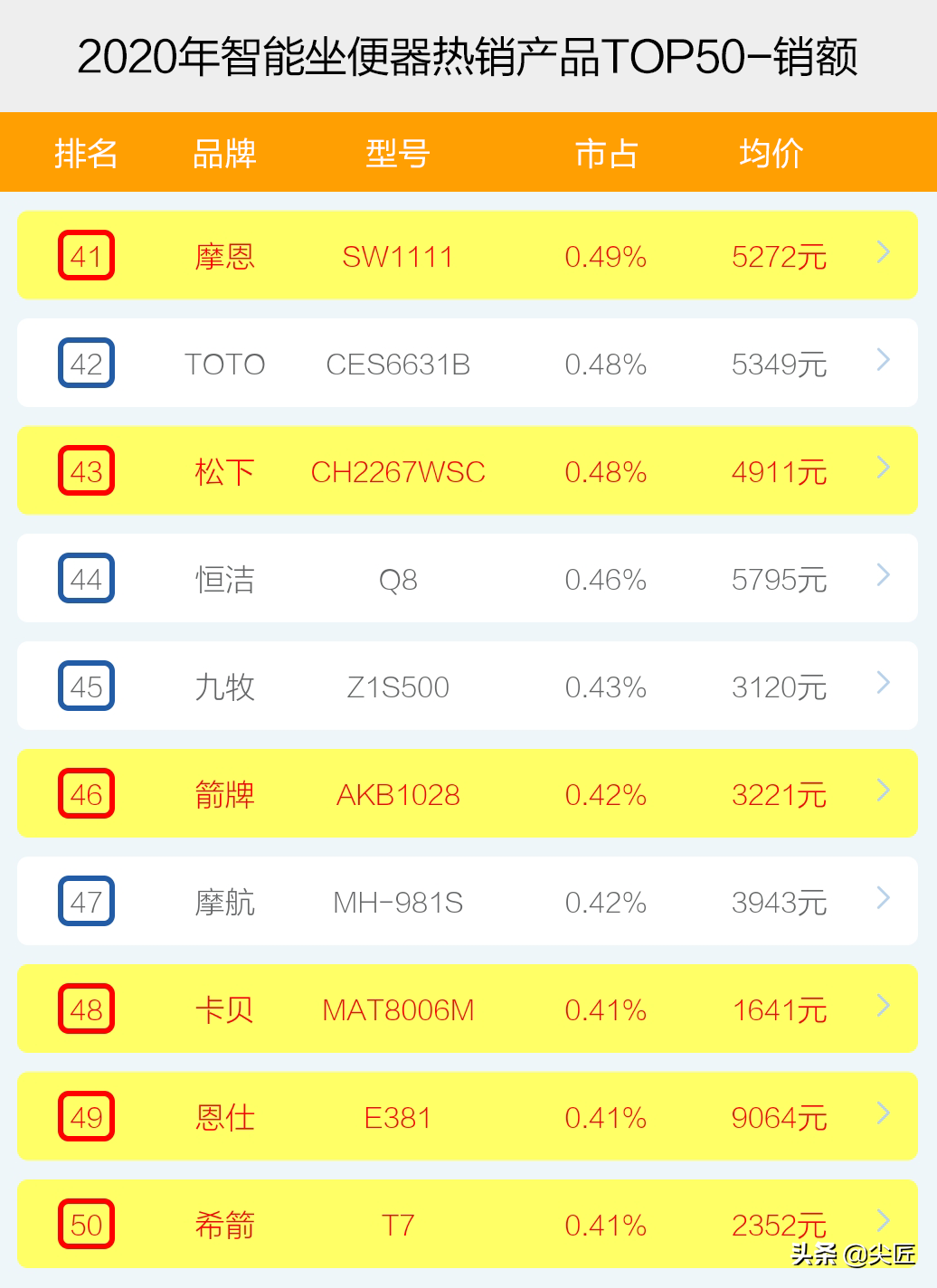 智能坐便器哪个牌子卖得好？2020年度十大品牌销售数据榜单透秘