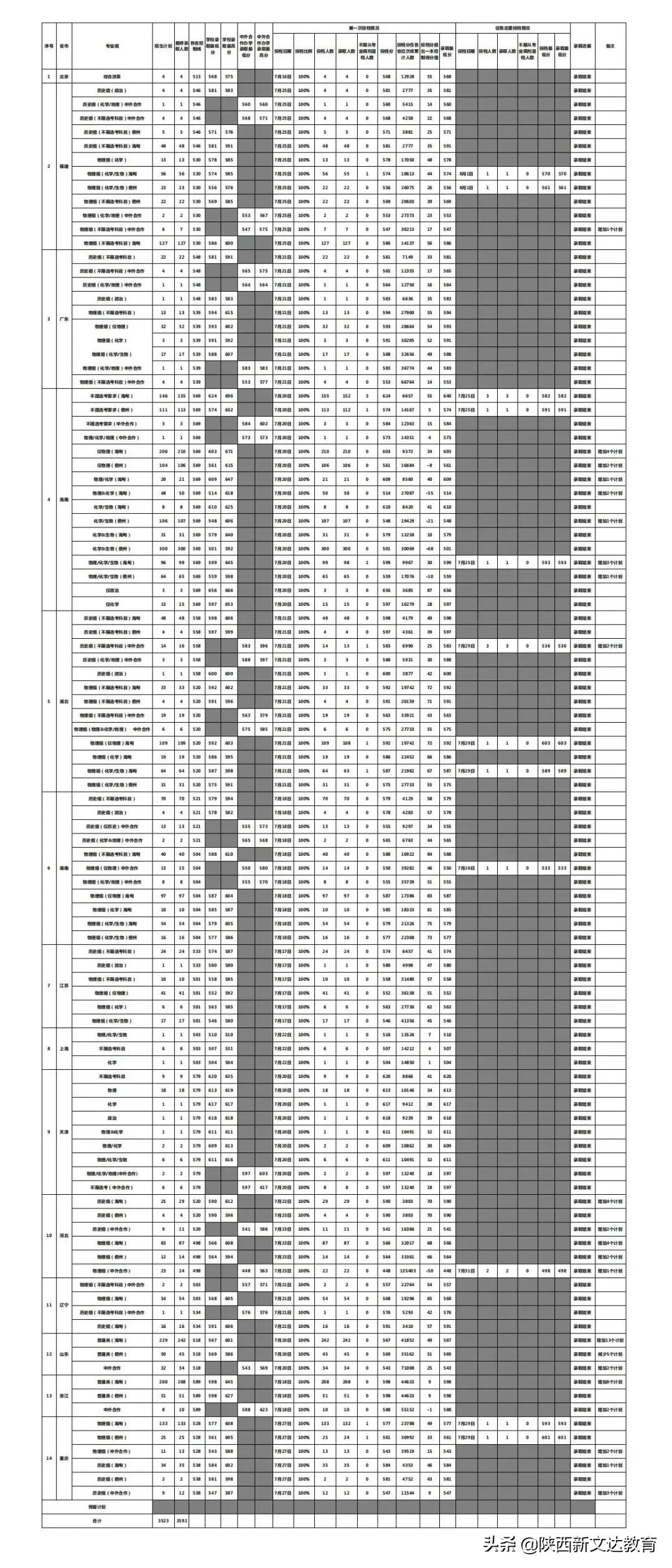 全国53所重点大学各省投档线汇总,哪个省的考生大学难考?