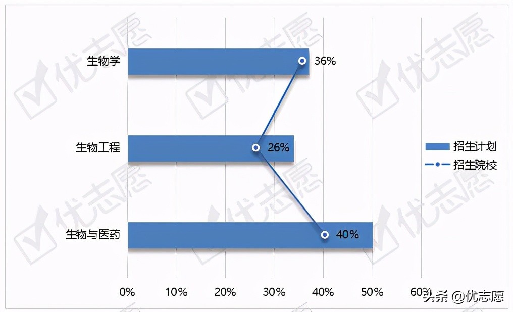 生物工程类专业招生升学就业分析