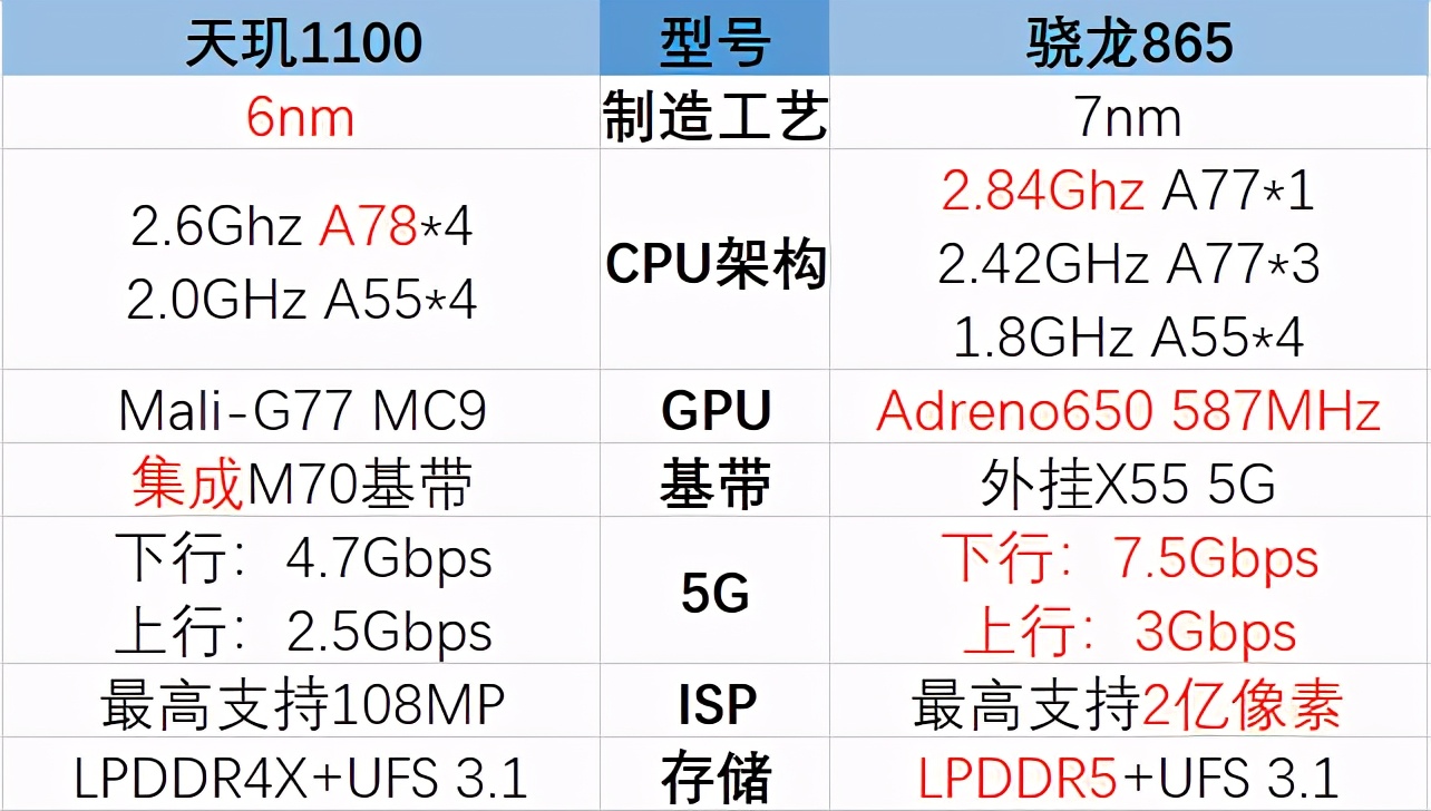 买天玑1100还是骁龙865(天玑1100和骁龙865对比-哪个强)