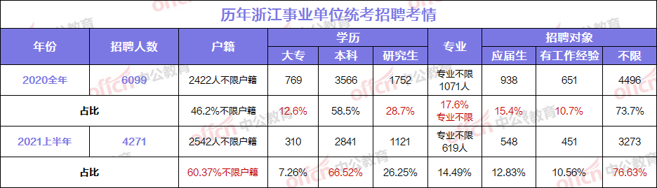 下半年浙江事业单位统考招考考情变化，考生需关注3大点