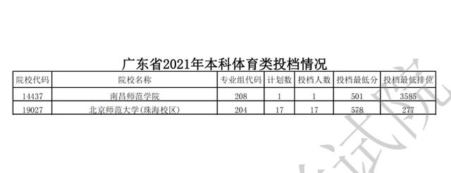广东2021年普通高考艺体类本科批次录取投档分及位次公布！收藏