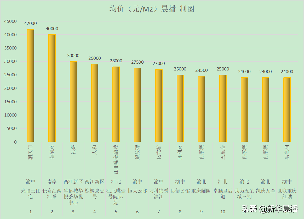 重庆十大豪宅排名大平层，重庆哪个区是富人区(附2022年最新排行榜前十名单)