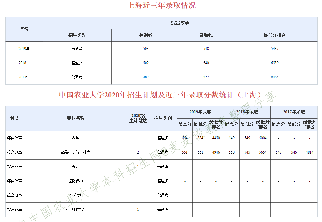 985分数：中国农业大学近三年分专业录取分数及20年招生计划