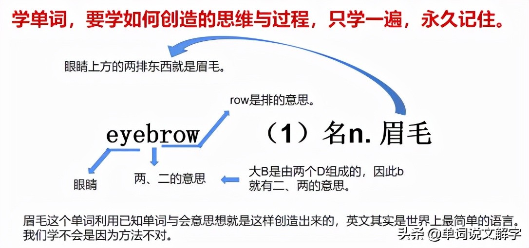 英國語言學家遺留下的“無需死記硬背，秒記單詞”的寶貴遺產