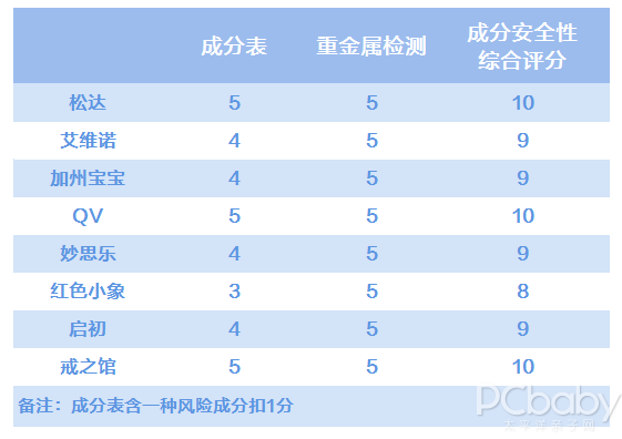 宝宝面霜怎么选才不伤“面子”，8款宝宝面霜深度评测