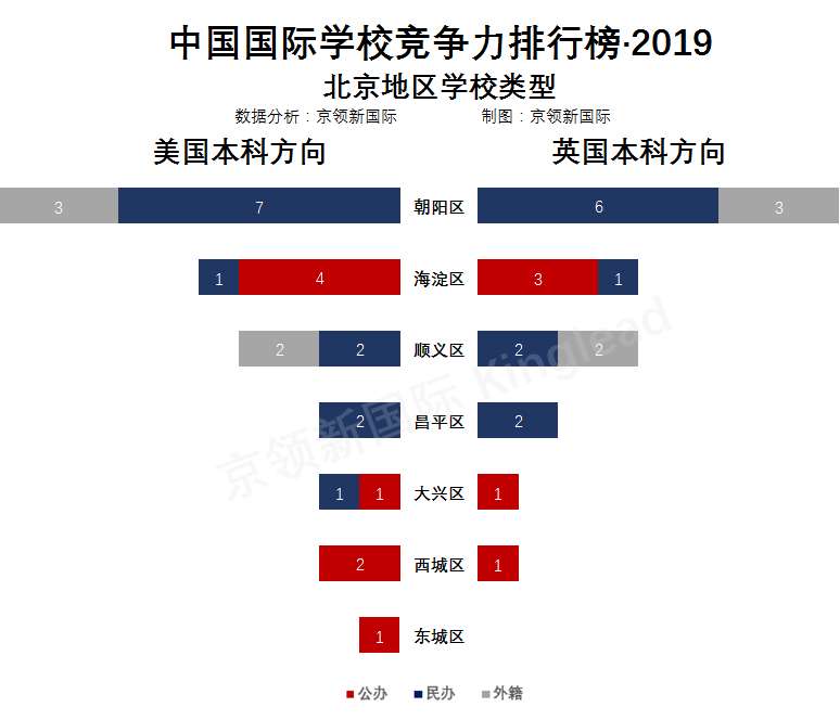 北京地区国际学校竞争力分析：你的母校排第几？
