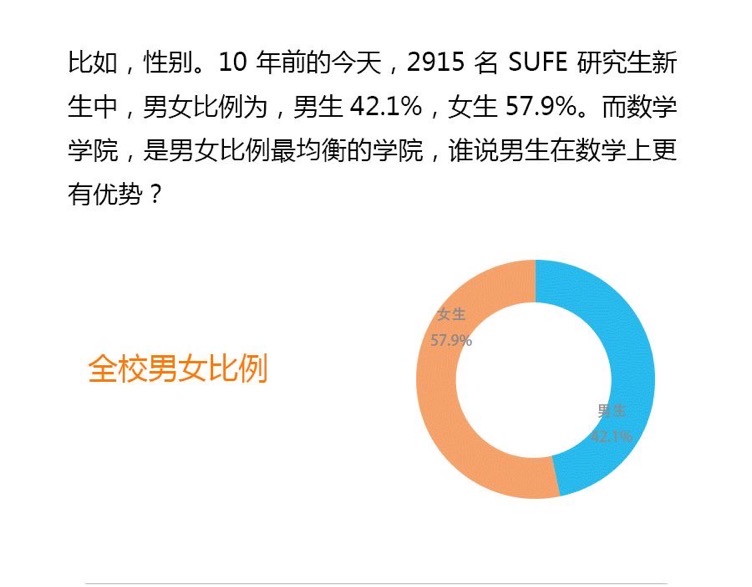 12所大学研究生男女比例：西工大最高，南科大其次，复旦最均衡