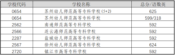 重磅！2021苏州中考市区普高分数线出炉