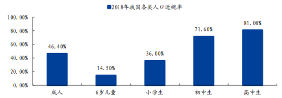 三家民营眼科齐冲创业板，千亿眼科市场，一例近视手术需3万元