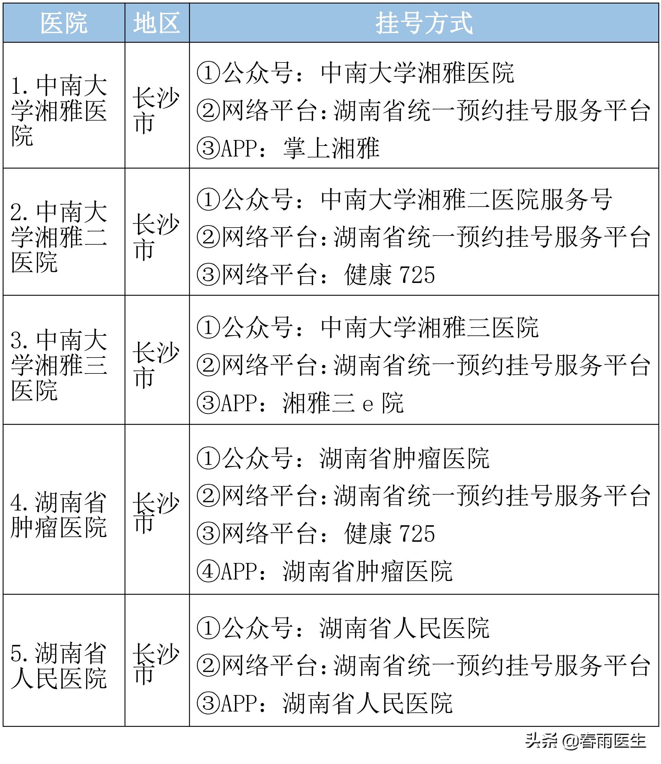 湖南省顶级医院名单，各专科最好的医院、挂号方式都在这里